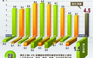 中国cpi数据分析，中国cpi数据分析报告