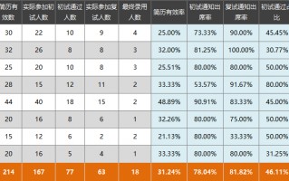 集团招聘数据分析，集团招聘
